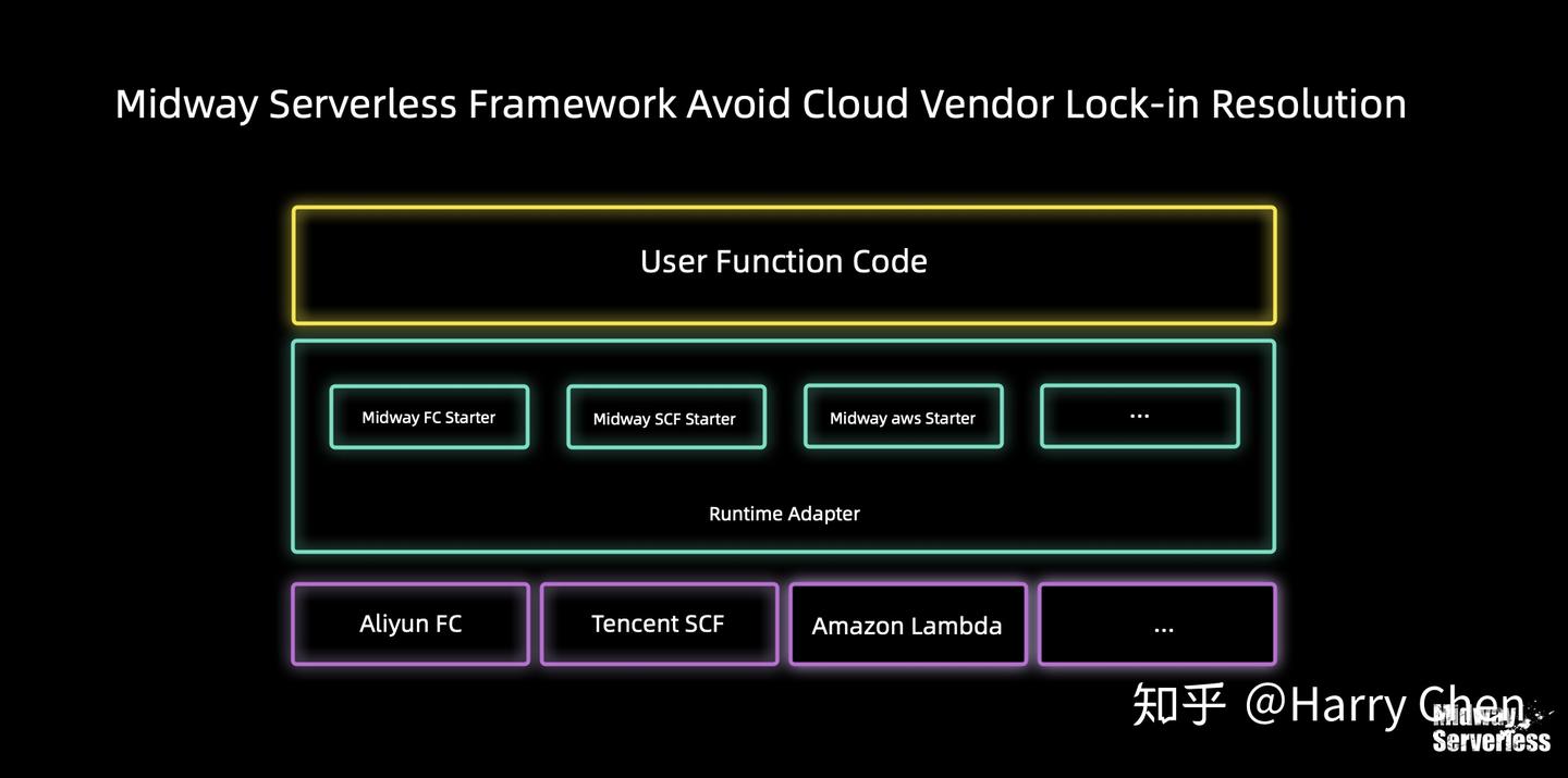 阿里 Midway 正式发布 Serverless v1.0，研发提效 50% - 知乎
