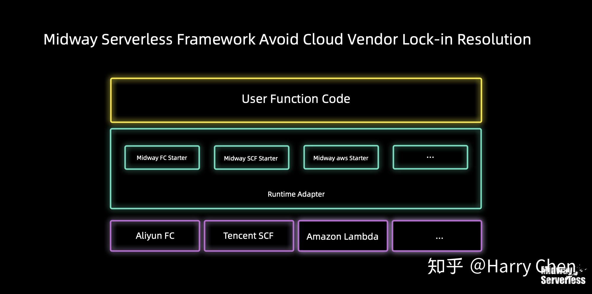 阿里 Midway 正式发布 Serverless v1.0，研发提效 50% - 知乎