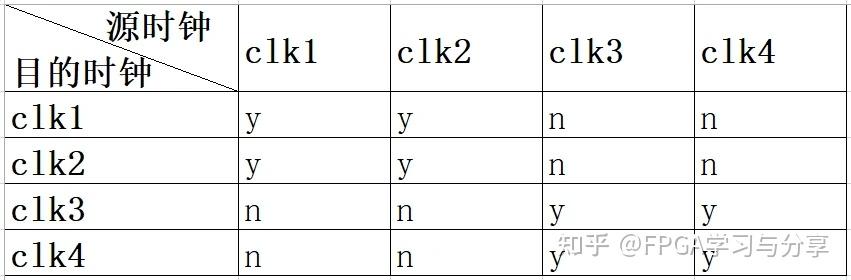 时序约束进阶六：Set_Clock_Groups详解 - 知乎