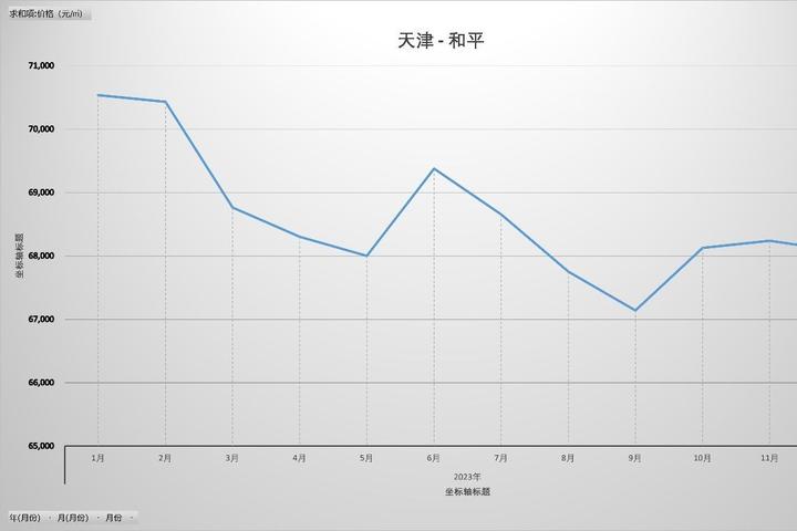 天津各區2023房價走勢疫情後近9年天津人快來看家鄉的房價