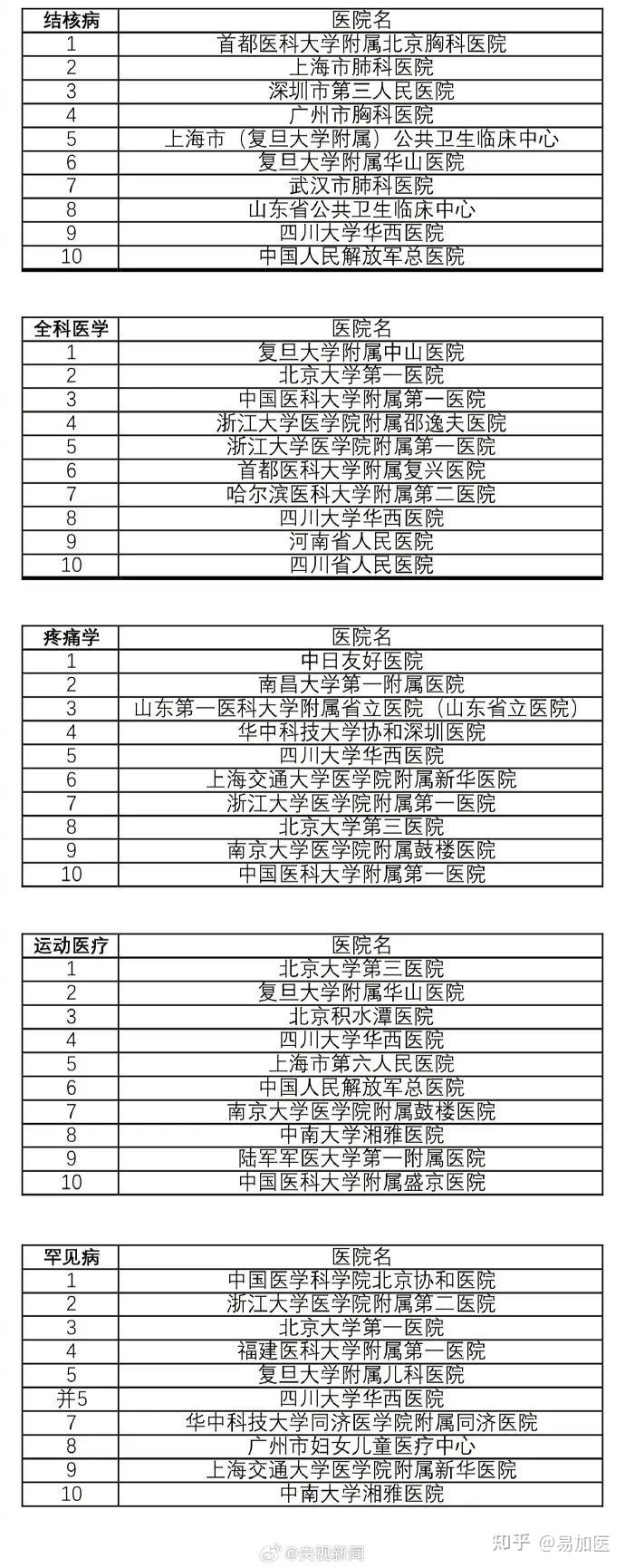 复旦版2022全国医院综合实力排名,45个专科