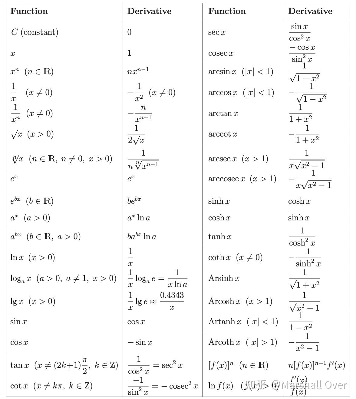 (一)微分(Differentiation)基础知识总结 - 知乎