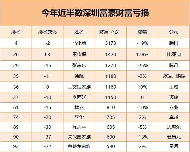 《2021胡润百富榜》公布最新排名,301位深圳富豪财富大多缩水