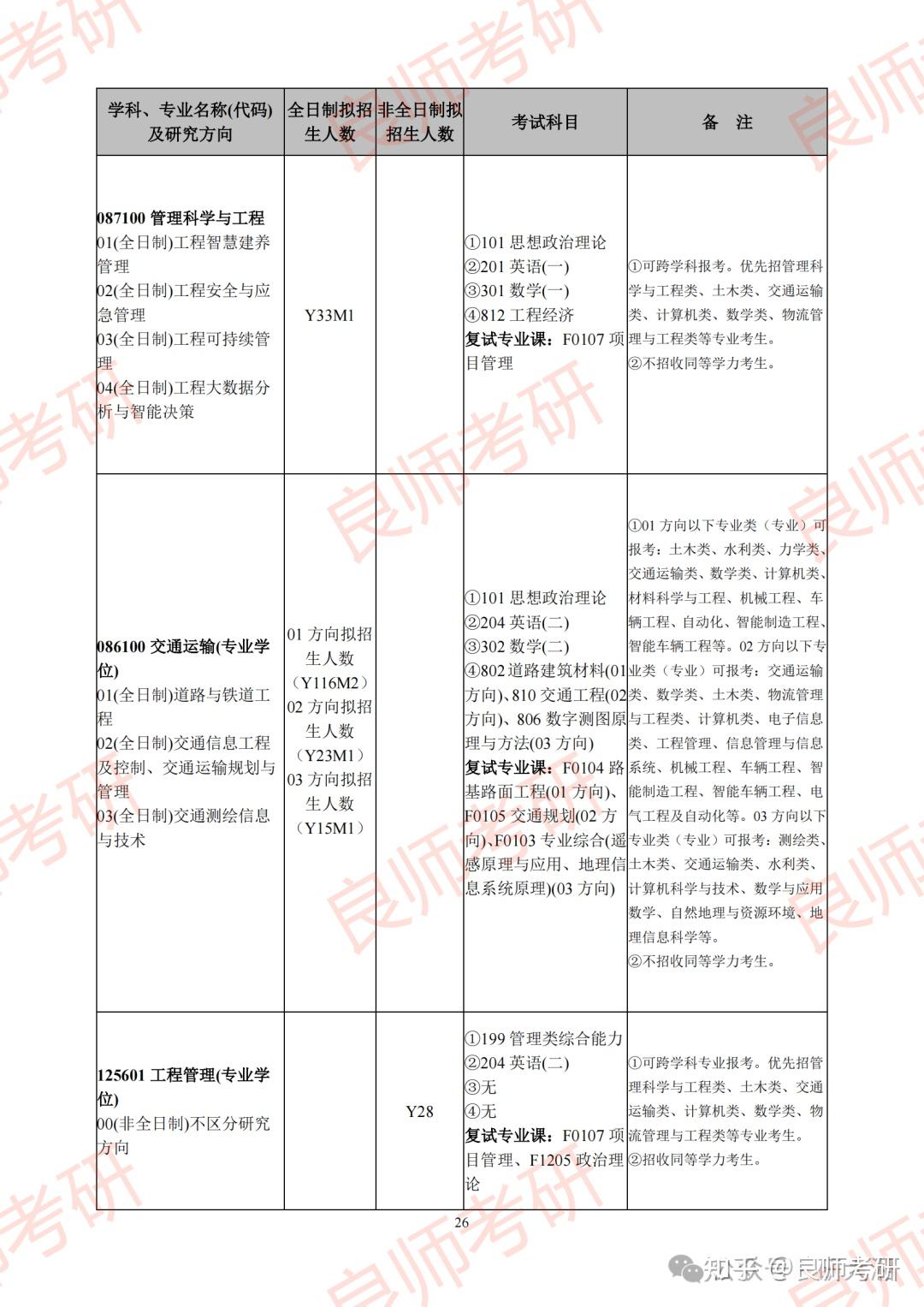 汇总长沙理工大学25考研招生专业目录及考试科目