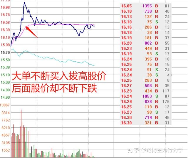 为什么不断有大单买入,但股价却不断下跌?圈内老鸟告诉你答案 - 知乎