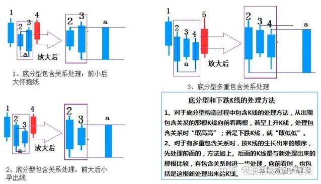 学习缠论顶分型和底分型 - 知乎