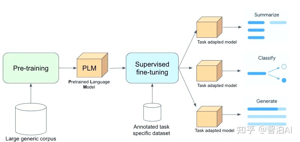 SFT 是什么?大模型SFT（监督微调）该怎么做（经验技巧+分析思路） - 知乎
