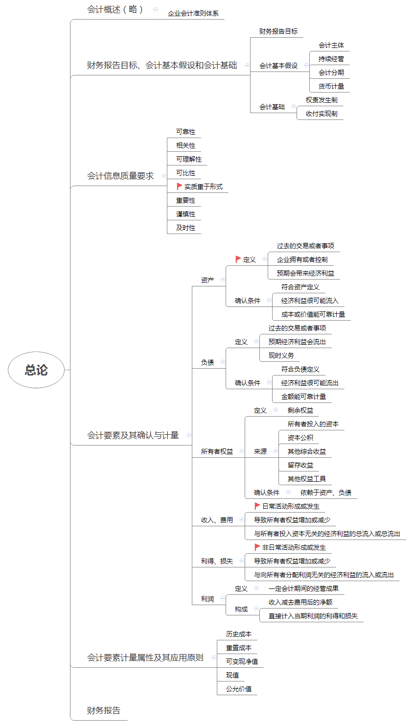 CPA-会计之“总论”、”会计政策“、”存货“、”固定资产“与”无形资产“ - 知乎