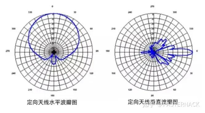 定向天线和全向天线的区别 - 知乎