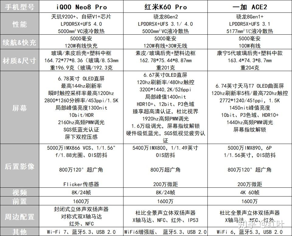 一加ace2,红米k60pro,iqooneo8pro怎么选? - 知乎