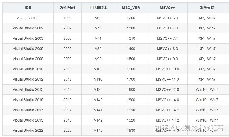 Visual Studio版本号、MSVC版本、工具集版本号 - 知乎