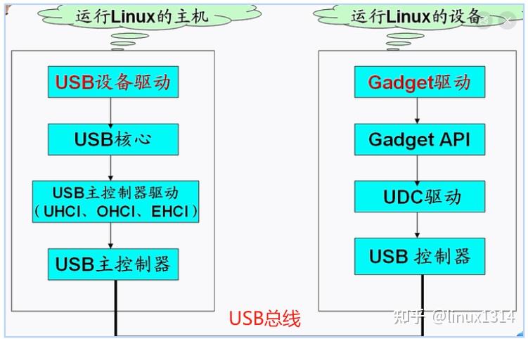 USB学习--USB软件协议 - 知乎
