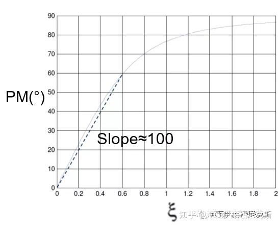 伯德图中的相角裕量和幅值裕量有什么物理意义