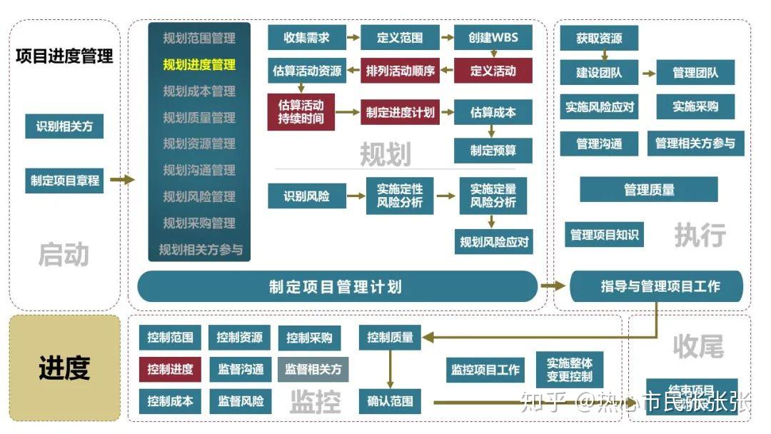 学霸笔记 | 高效记忆&理解PMP项目管理认证49个过程组 - 知乎