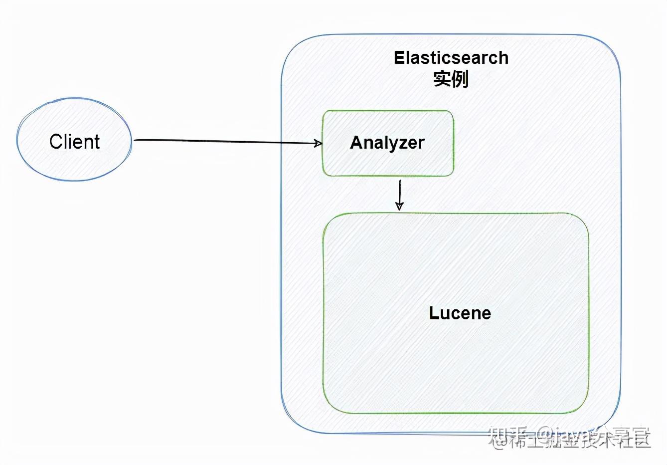 Elasticsearch核心原理系列：10张图理解Elasticsearch核心概念- 知乎