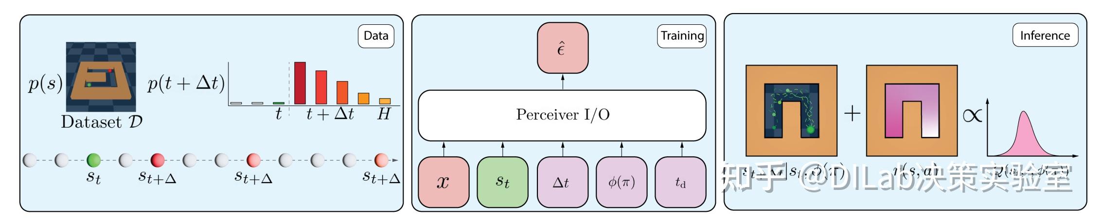 Diffusion Model + RL 系列技术科普博客（8）：基于扩散模型的强化学习概述 - 知乎