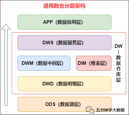数仓建设保姆级教程,离线和实时一网打尽(理论+实战) - 知乎