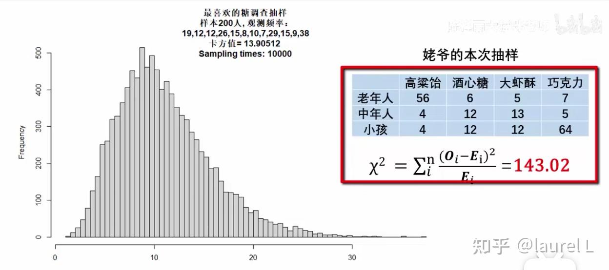 【弱鸡版】1分钟了解卡方独立性检验 - 知乎