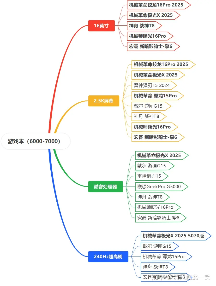 一、本价位段（6000-7000） 游戏本个性化购机推荐