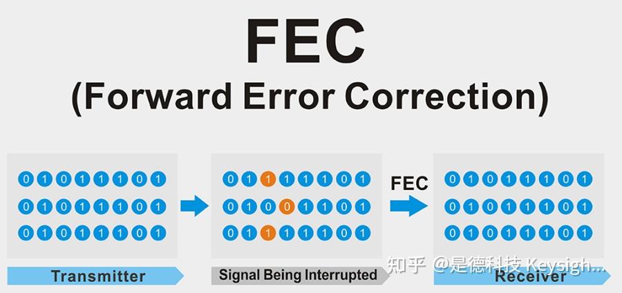 FEC 原理与 ARQ 原理有何区别？ - 知乎