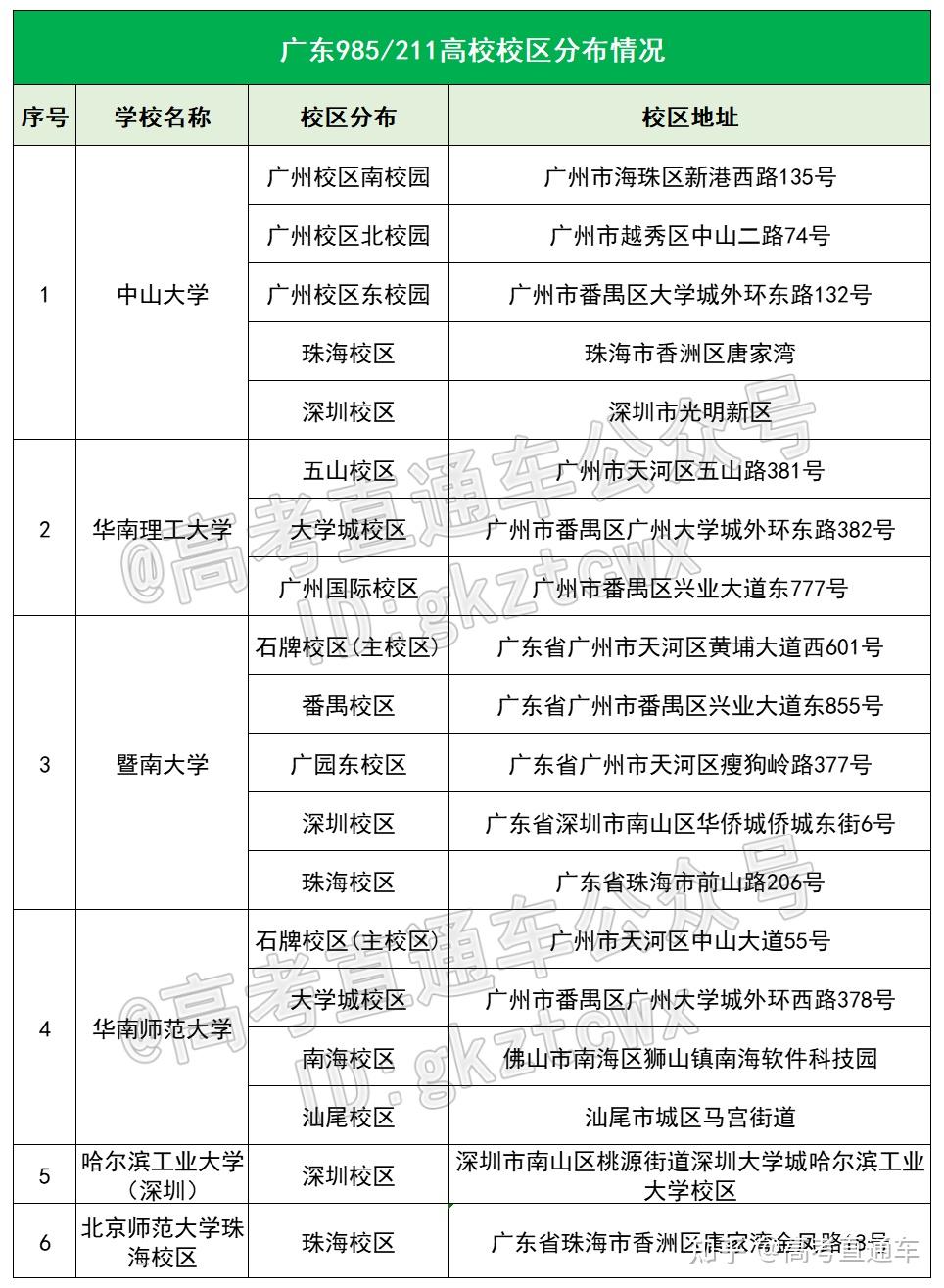 在广东,高考多少分能上省内985/211?各科又要多少分? - 知乎