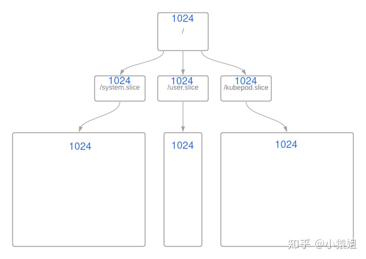 玩转 Cgroup 系列之二：使用 CPUShares 管理 Cgroup - 知乎