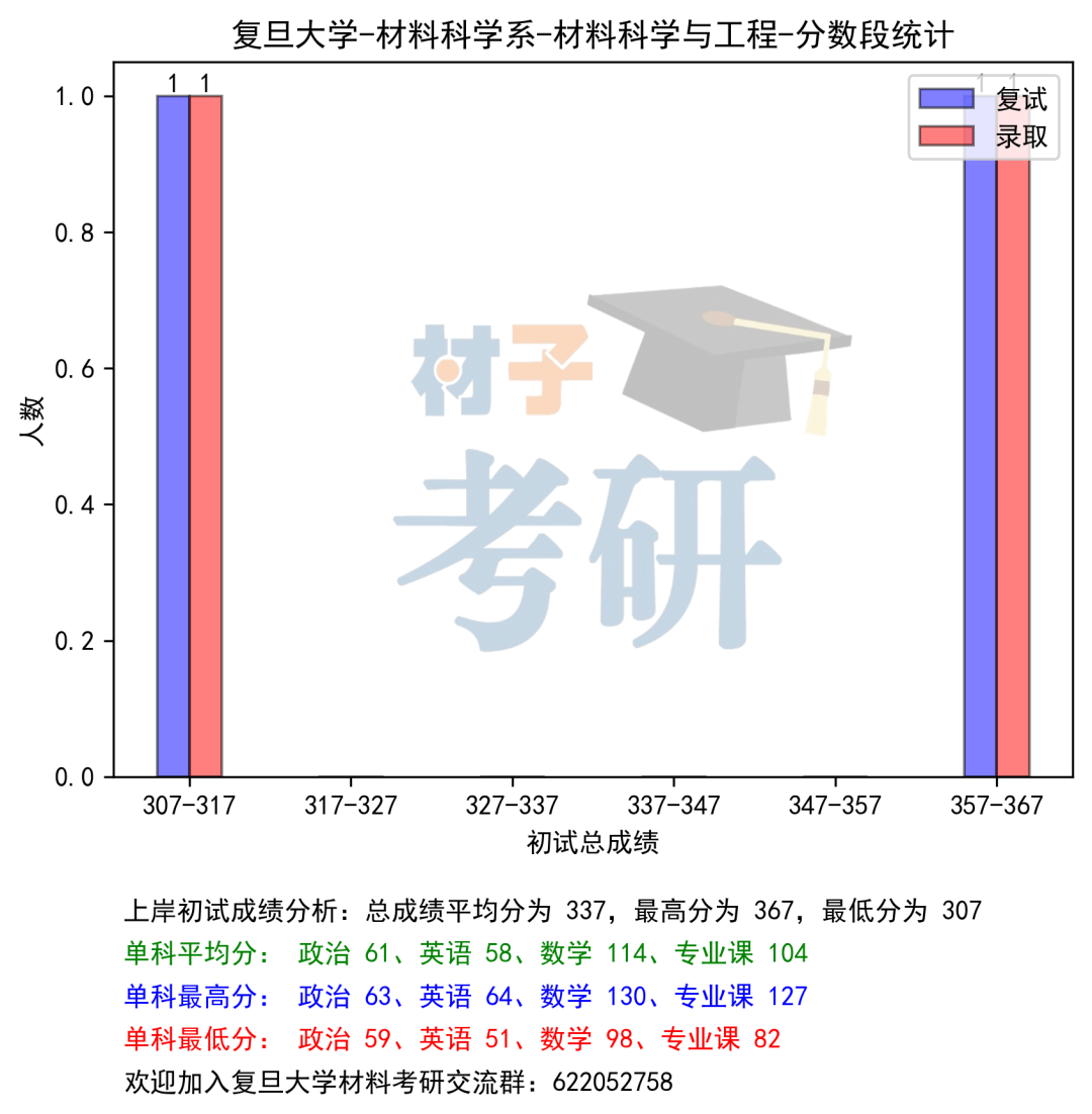 复旦大学材料考研26考情分析 - top5,一人未刷,全员上岸 - 知乎