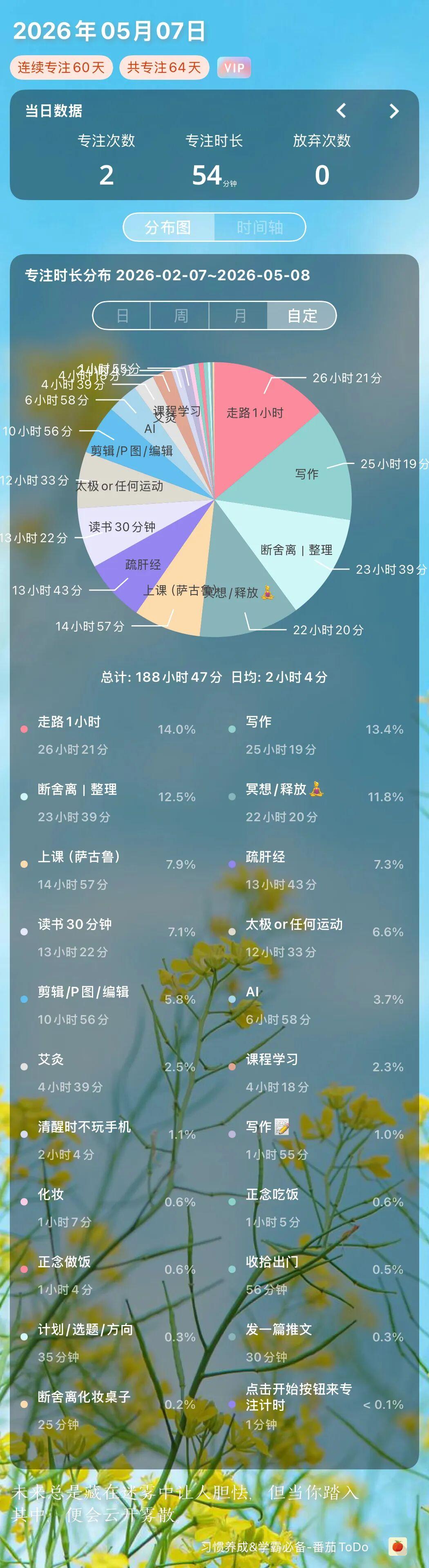用「番茄todo」第60天,我做了过去3年没做的事
