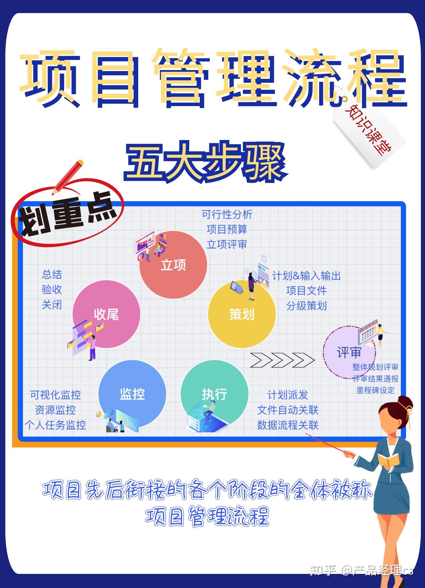 干货|项目管理5大流程及对应产出 - 知乎