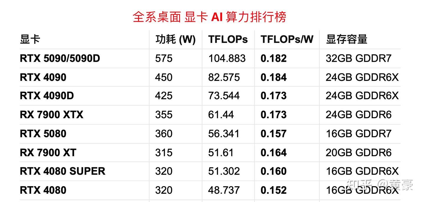 「你的显卡落伍了吗?」AMD 全系显卡 AI 计算力排行大曝光! - 知乎