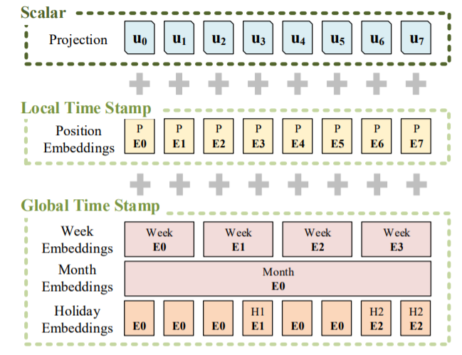 position embedding能否用在非nlp的其他领域的时间序列? - 知乎