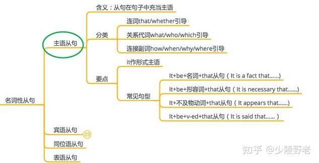 第十五章 句型篇.名词性从句之主语从句 - 知乎