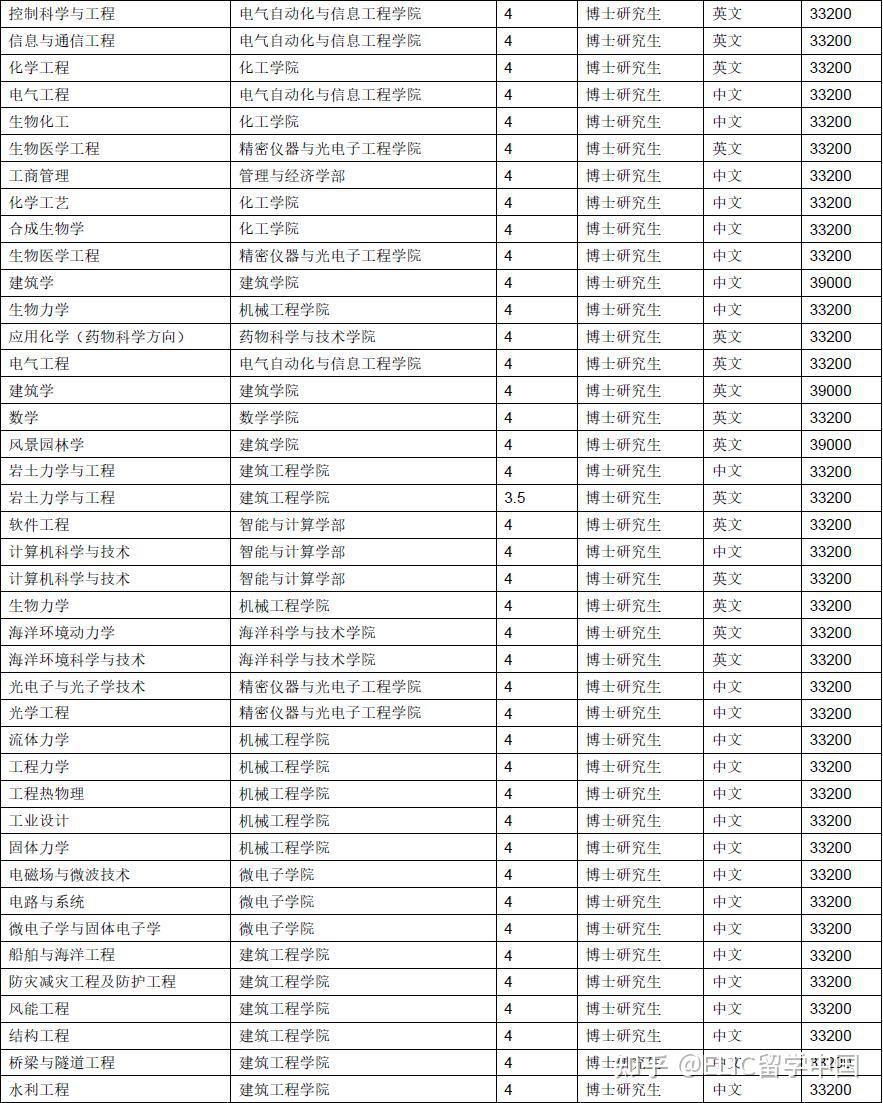 2025年天津大学国际学生博士研究生招生简章 - 知乎