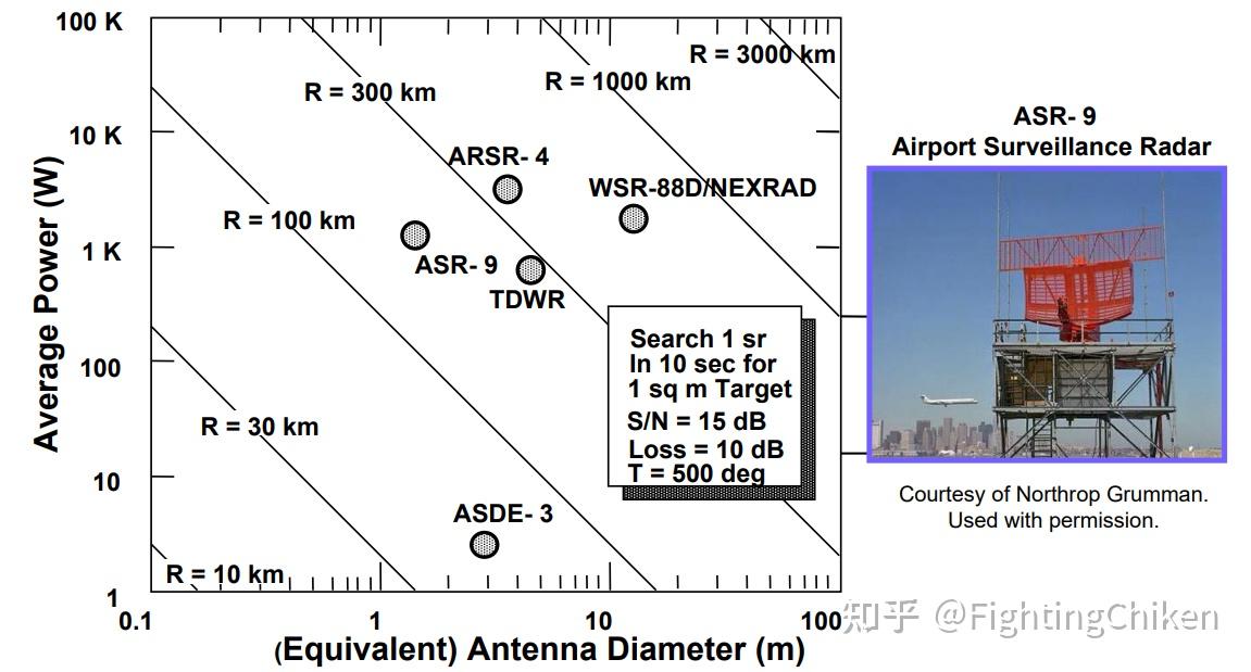 introduction to radar systems–The radar equation - 知乎