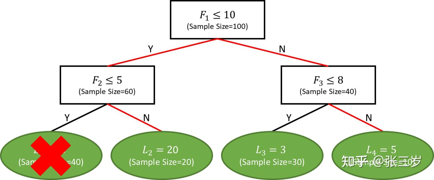 【模型可解释性】SHAP Value(三)：TreeSHAP - 知乎