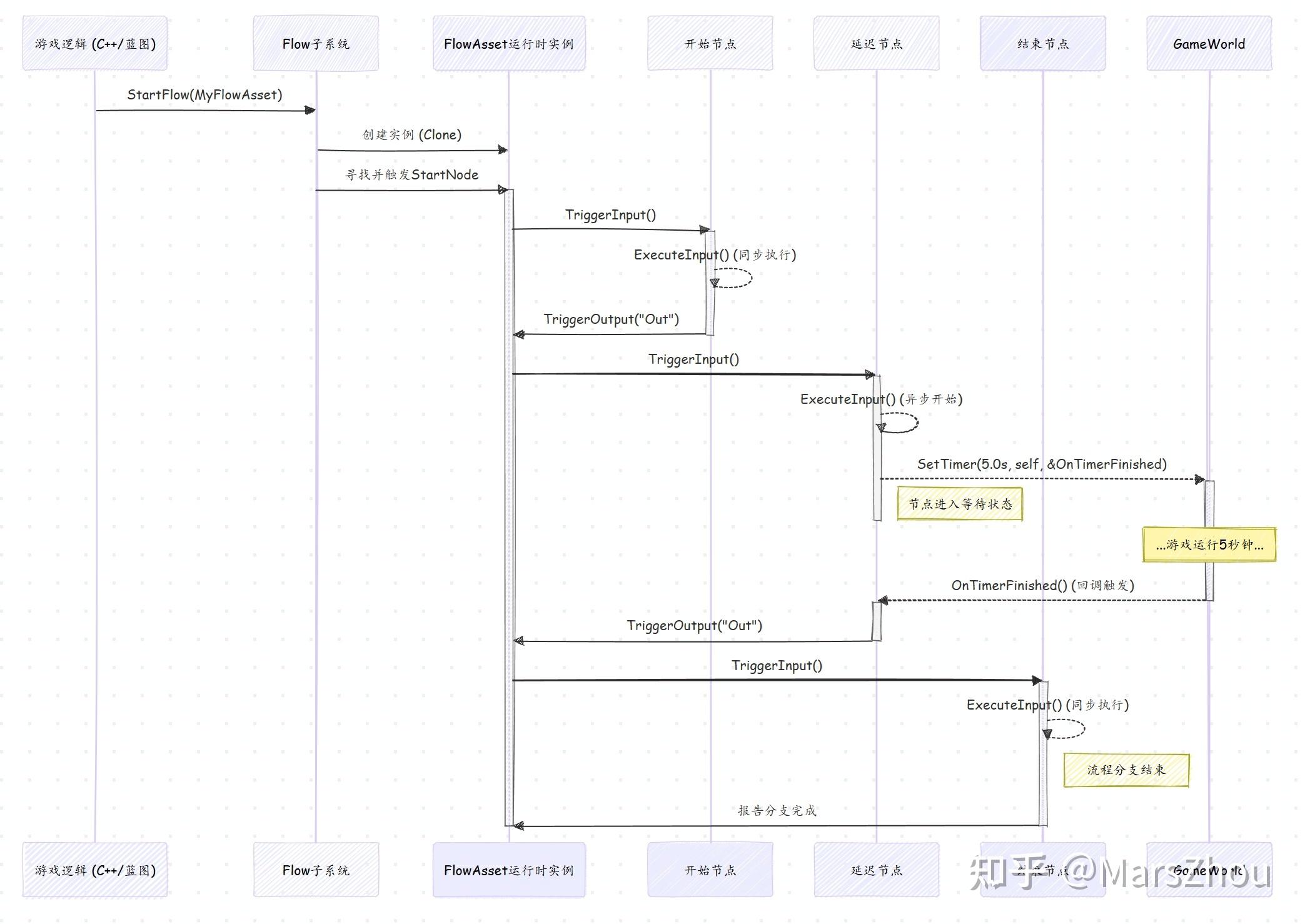 深度解构虚幻引擎 FlowGraph 插件：从架构到实践 - 知乎
