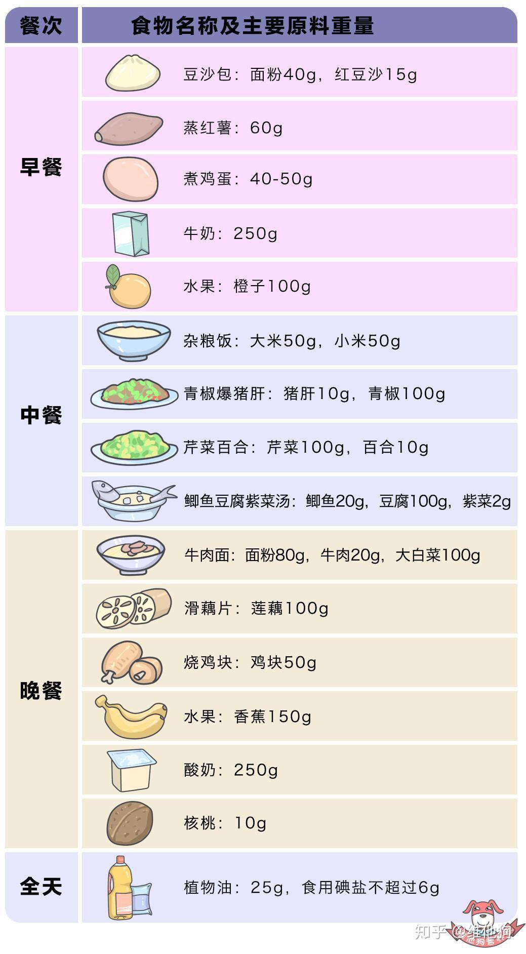 孕中期孕妇食物参考 - 知乎