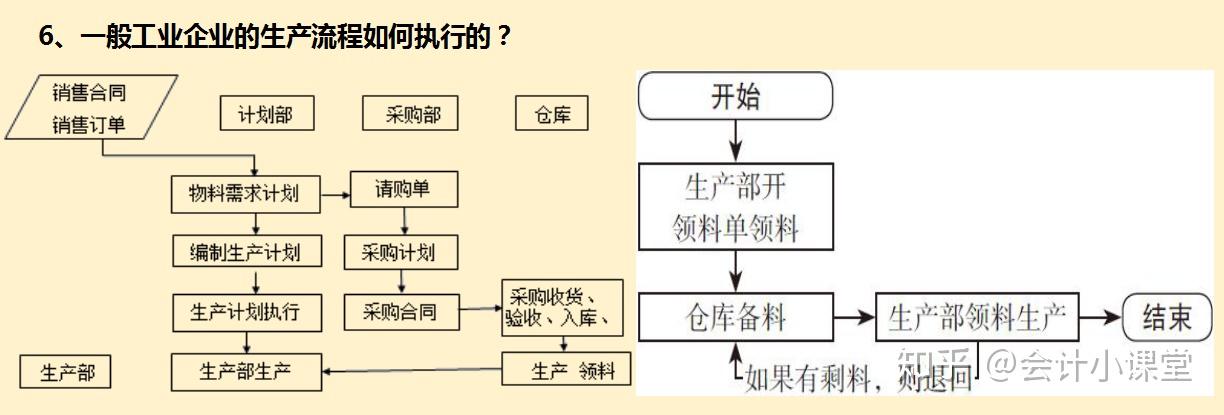 成本會計面試工作流程