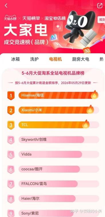 618想买新电视?平台电视榜单已经替大家筛过一遍了,恭喜海信小墨E5S Pro拿下双平台单品销量第一