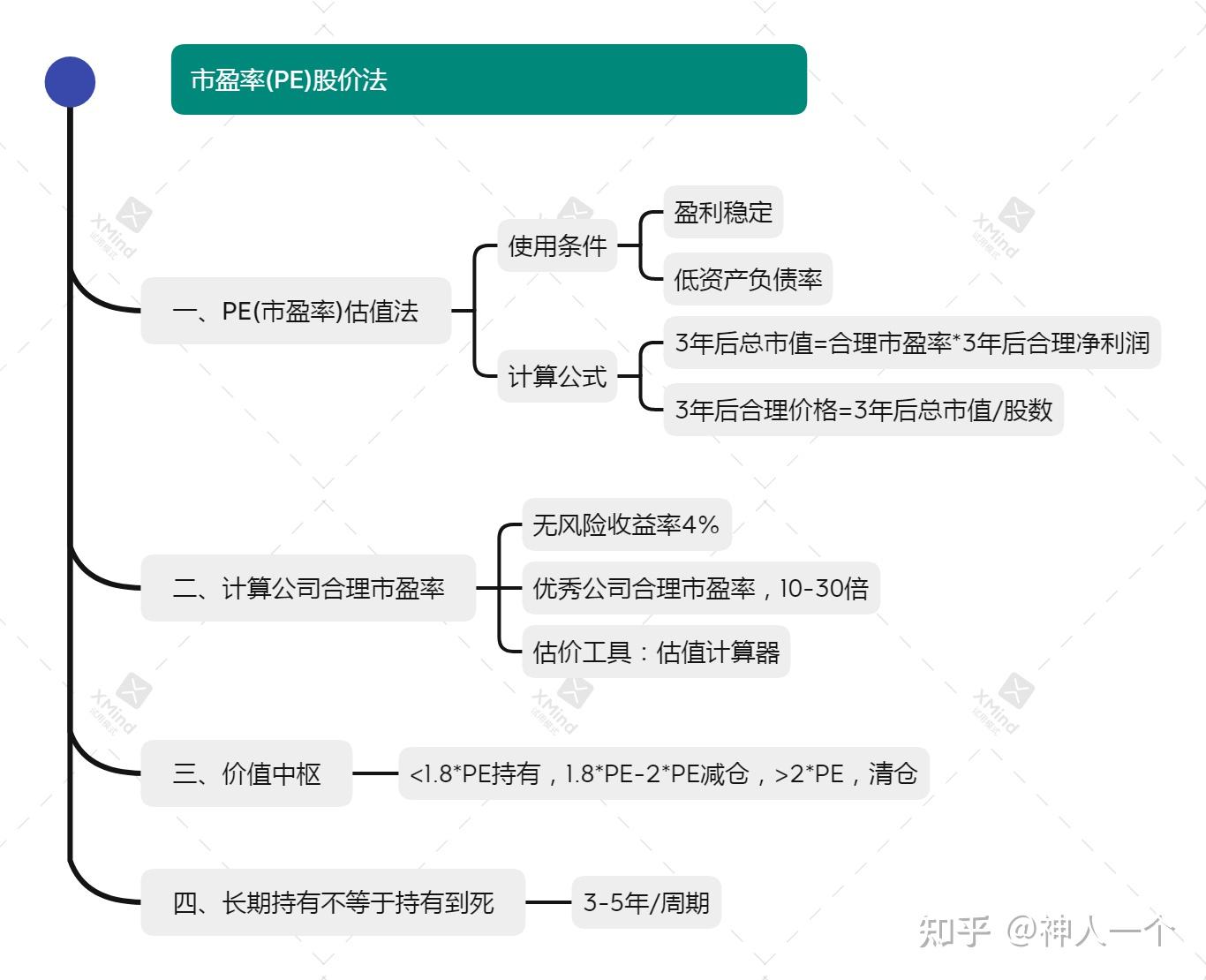 股票投资：市盈率PE估价法- 知乎