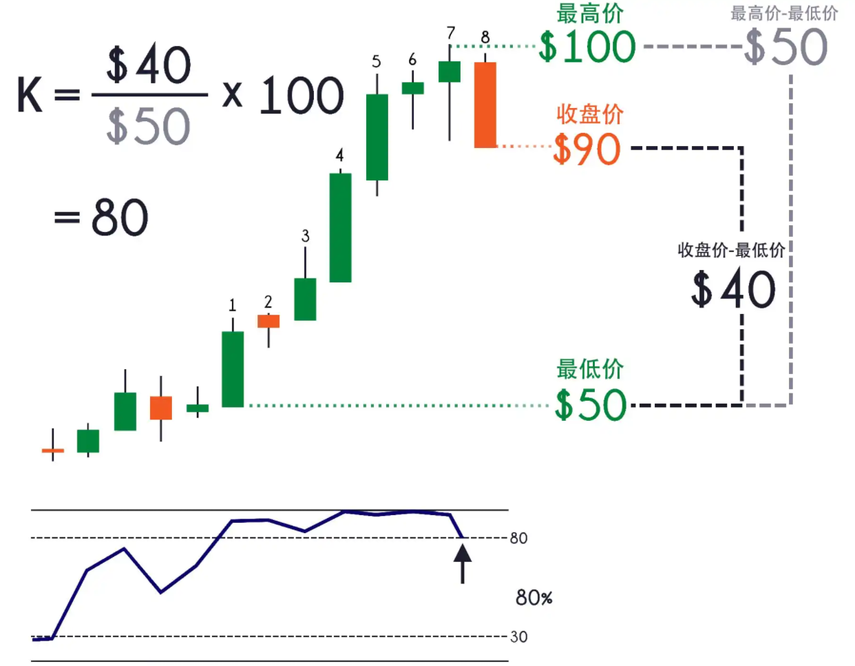 什么是随机指标KDJ？KDJ随机指标运用技巧和方法- 知乎