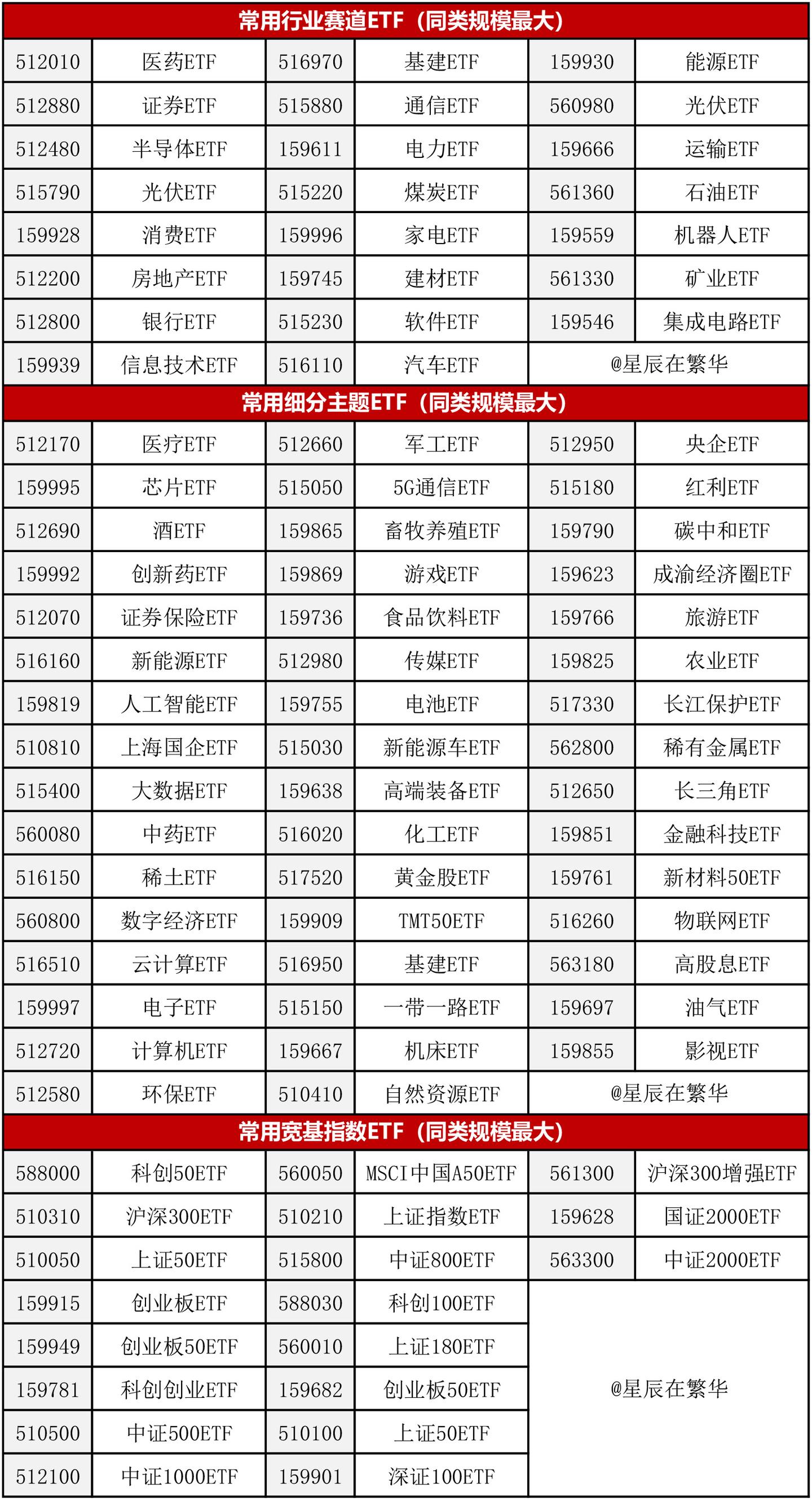 自用收藏！常用ETF基金大全速查！（2024年5月版） - 知乎