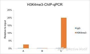 如何判断ChIP是否成功？ - 知乎