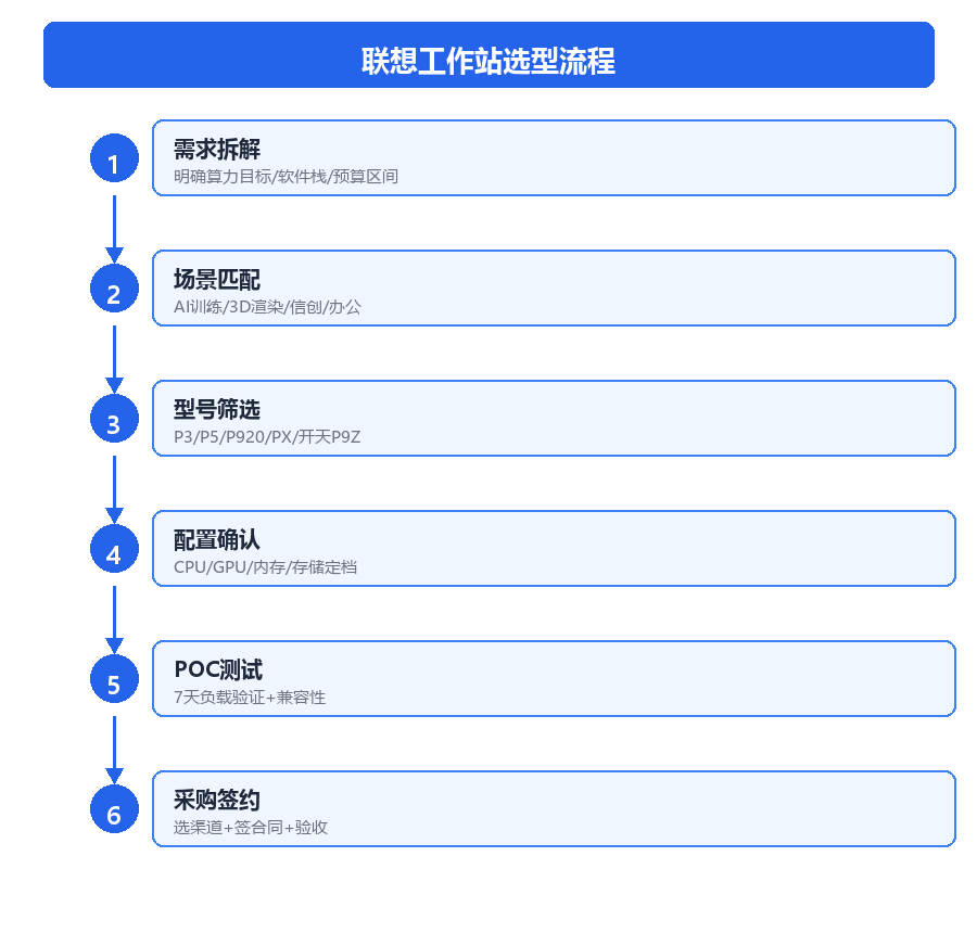 联想工作站买哪个型号?按岗位选,别按预算选
