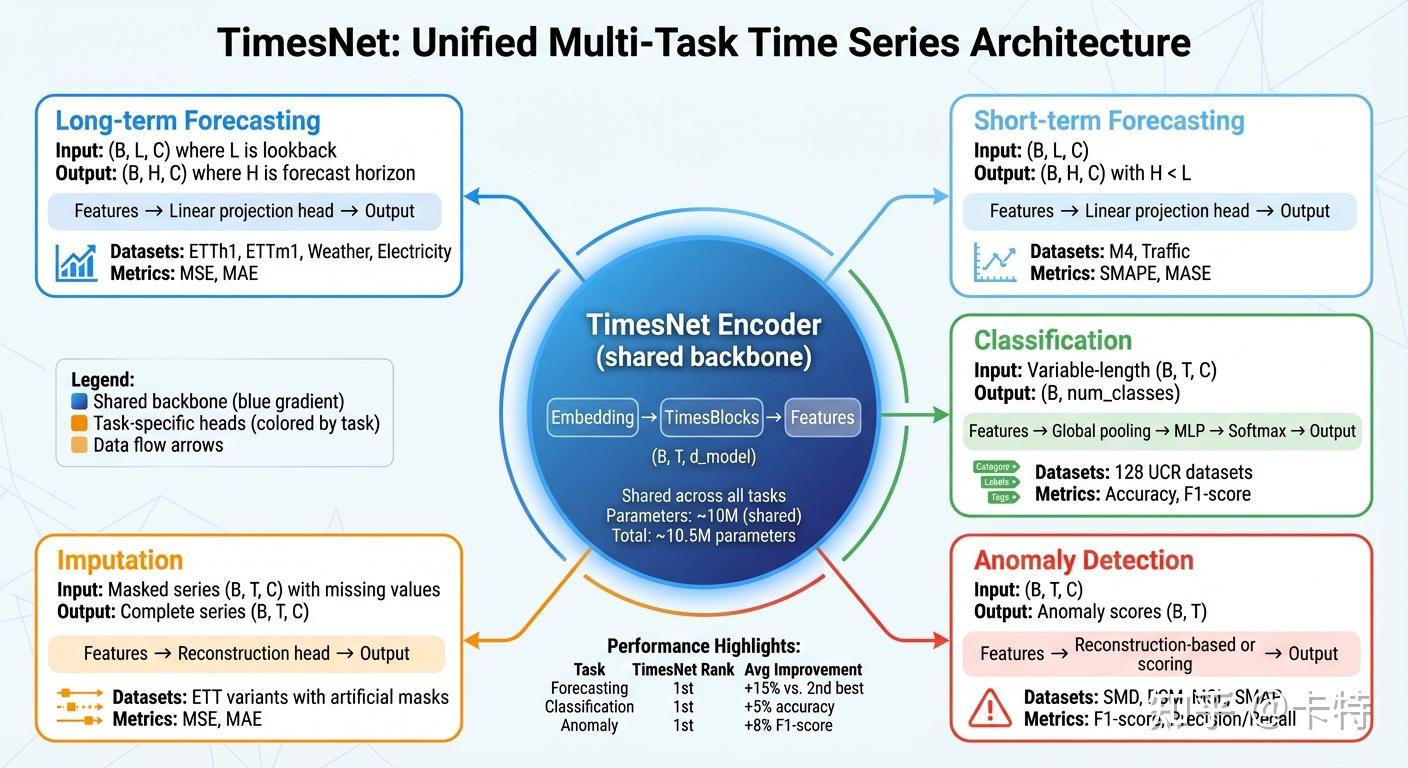 TimesNet：基于时间2D变换的通用时间序列分析模型完全指南 - 知乎