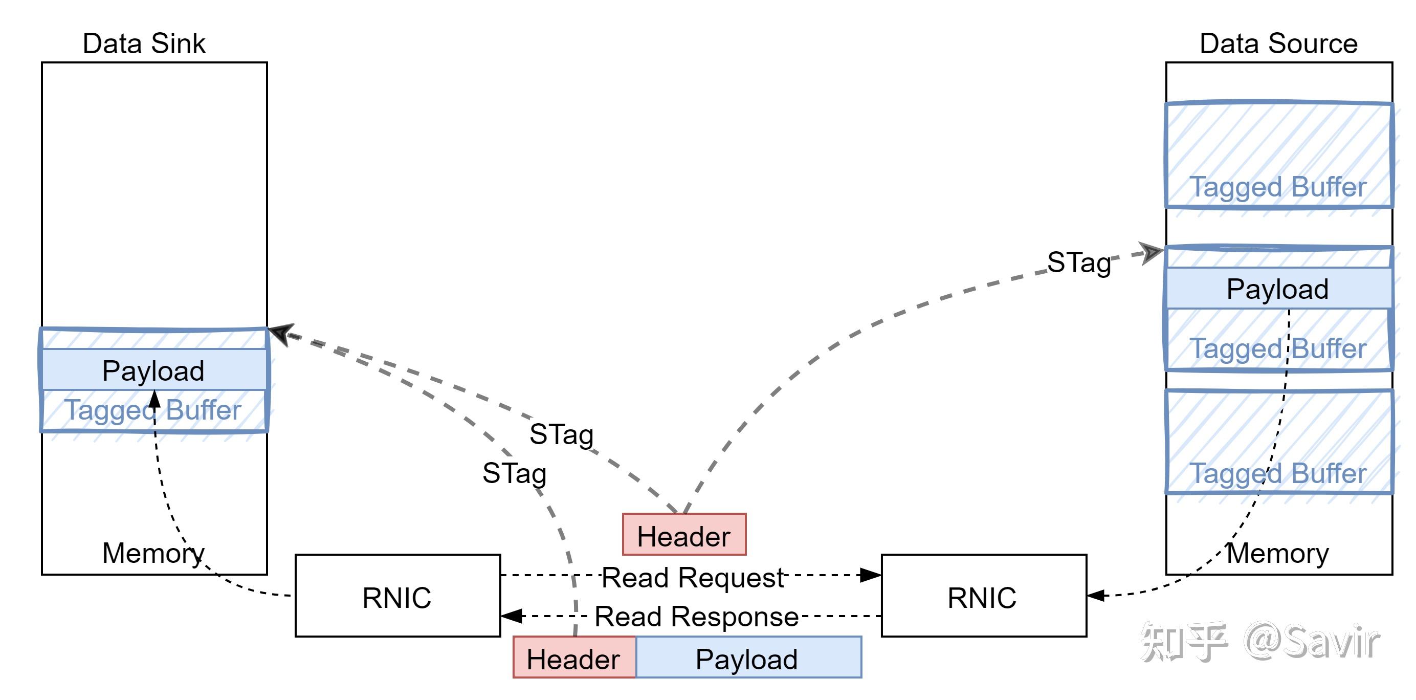 Mess Rdmp 17. RDMA之RDMAP(Remote Direct Memory Access Protocol) - 知乎