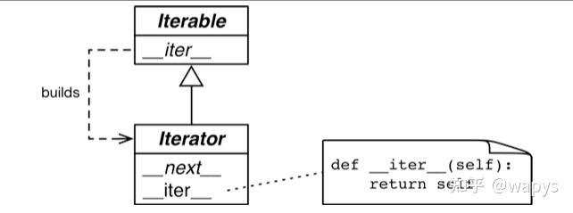 Python中如何使用iter函数获取可迭代对象的迭代器  第1张