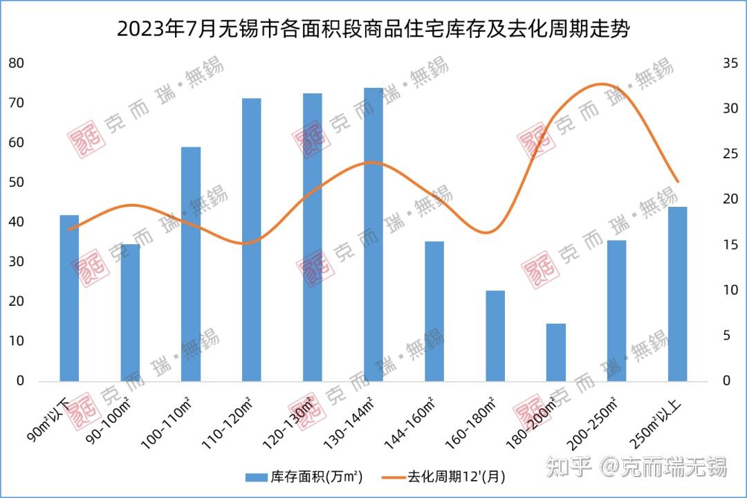最新！无锡商品住宅库存调查，这两个区域最畅销！ - 知乎