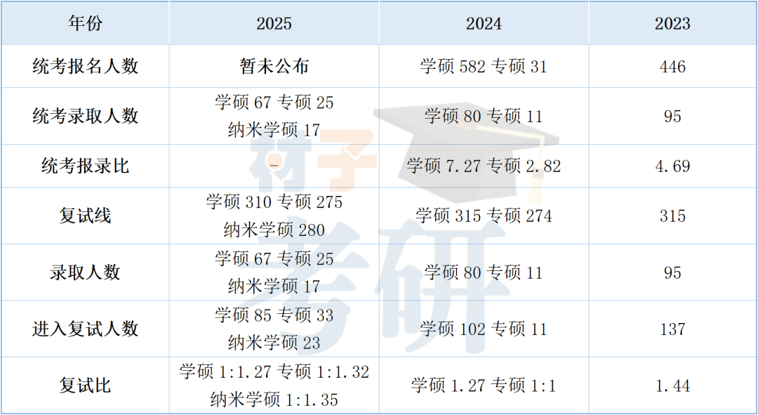 苏州大学材料考研26考情分析 - 教材更换，考纲变广，招生稳定 - 知乎