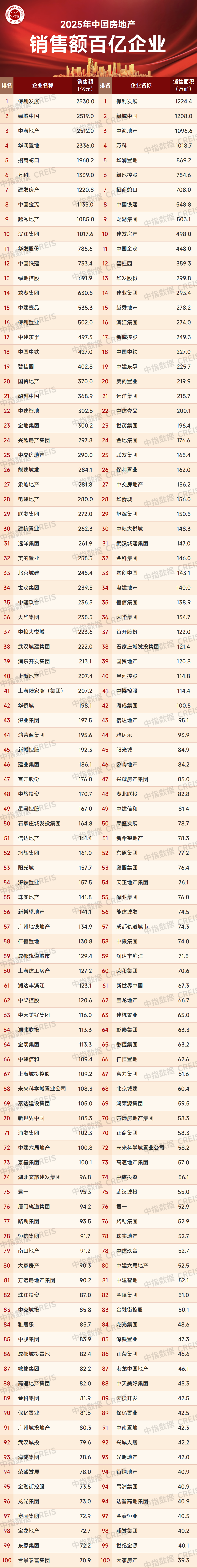 大浪淘沙见真金:2025房企业绩透视 - 知乎